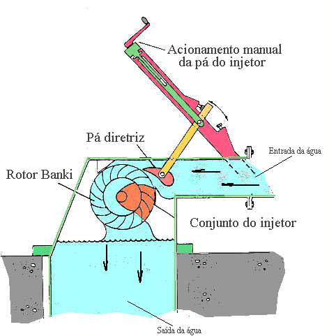A turbina de fluxo